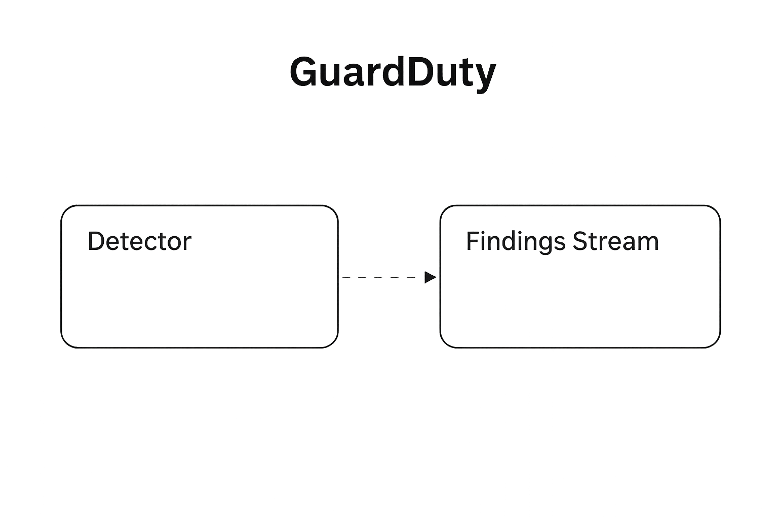 AWS Organizations